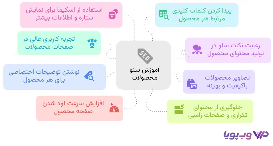 راهنمای کامل سئو محصولات راهنمای کامل سئو محصولات