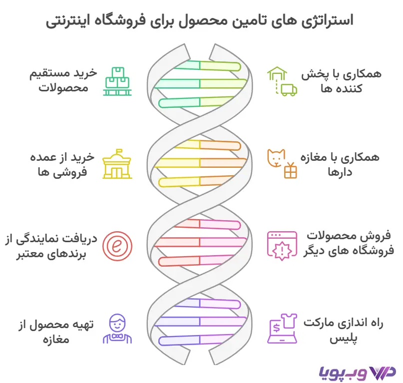 روش های تامین محصول برای فروشگاه اینترنتی