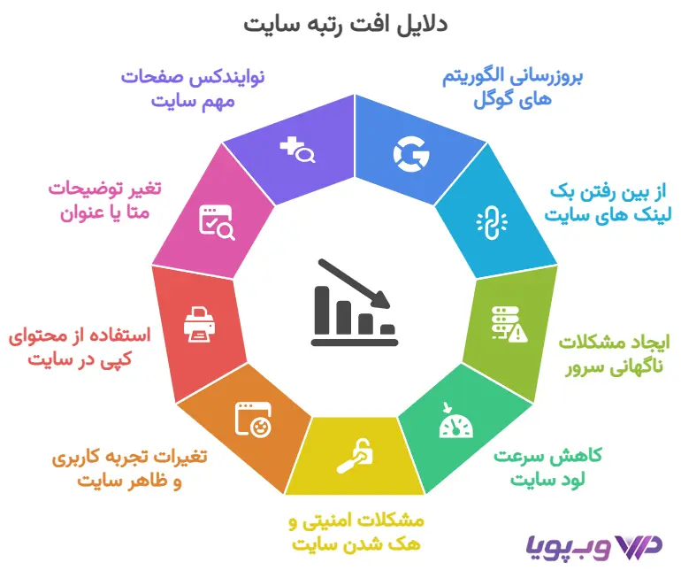 دلایل افت رتبه سایت در گوگل چیست؟