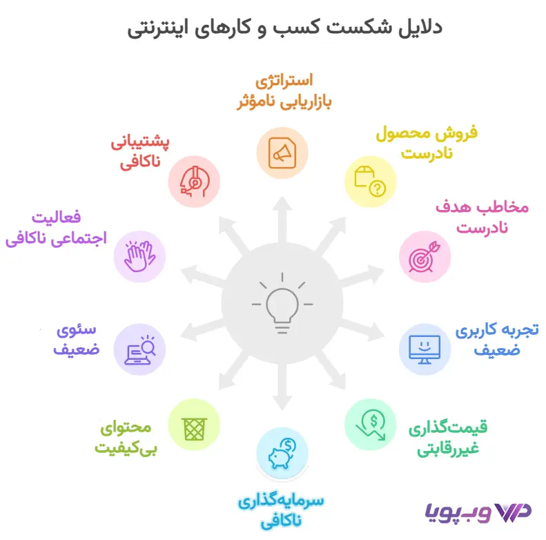 دلایل شکست کسب و کارهای اینترنتی دلایل شکست کسب و کارهای اینترنتی