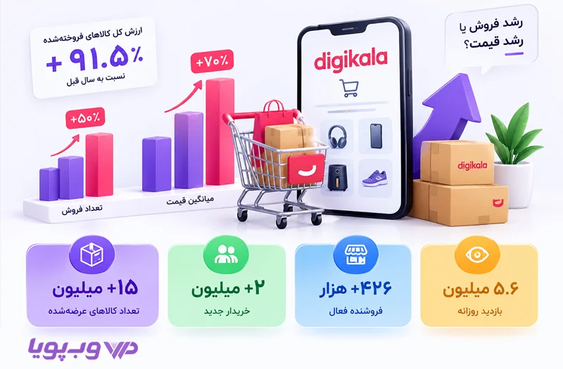 افزایش فروش یا رشد قیمت در دیجی کالا
