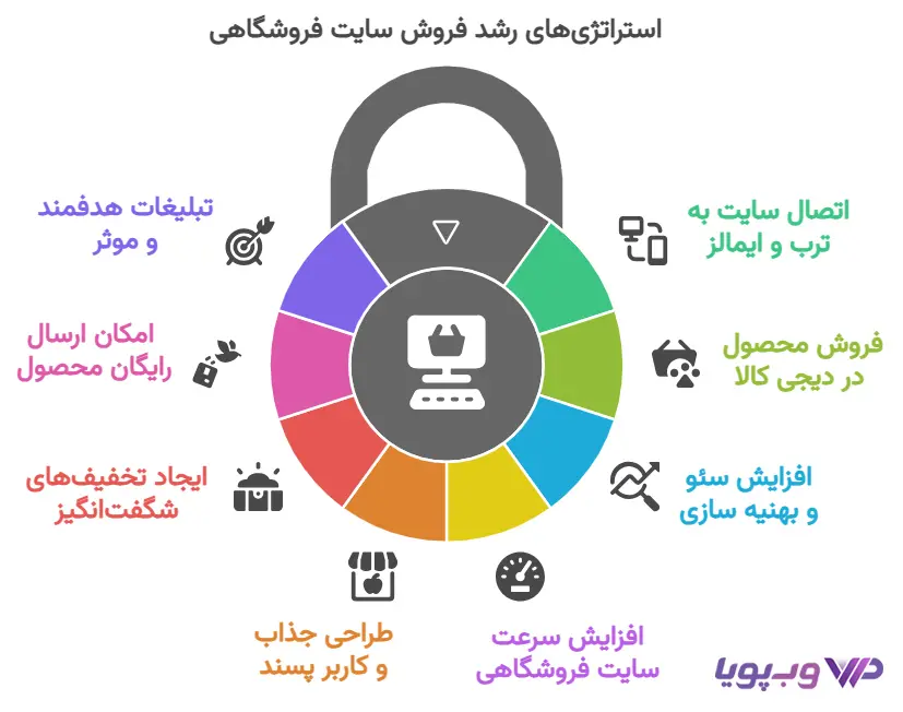 افزایش فروش سایت فروشگاهی افزایش فروش سایت فروشگاهی