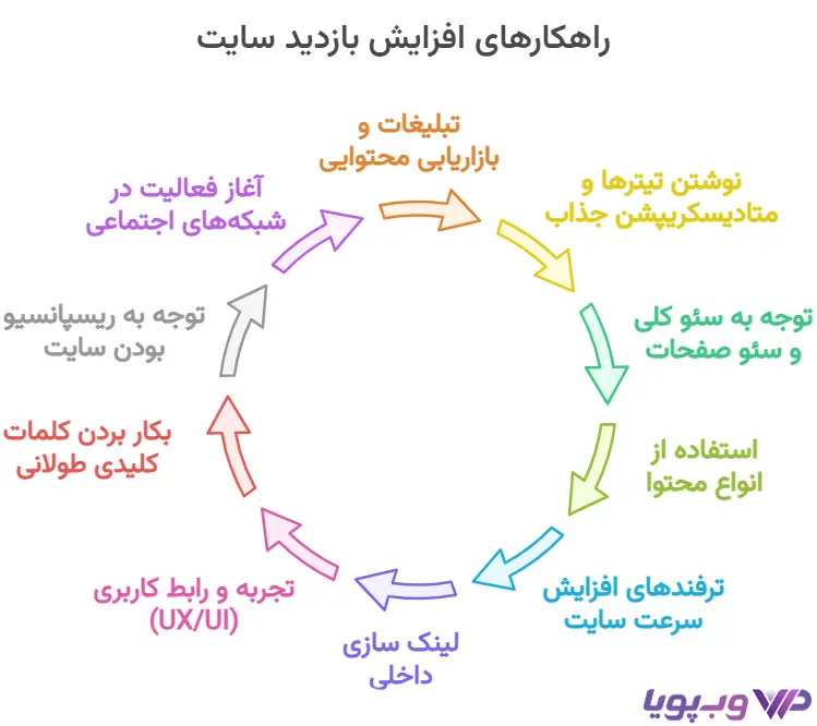 راهکارهای افزایش بازدید سایت راهکارهای افزایش بازدید سایت