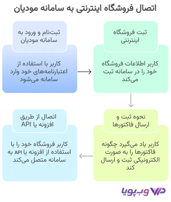 راهنمای گامبهگام اتصال فروشگاه اینترنتی به سامانه مودیان راهنمای گامبهگام اتصال فروشگاه اینترنتی به سامانه مودیان