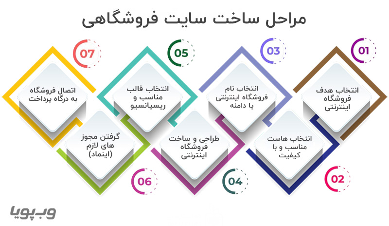 مراحل ساخت سایت فروشگاهی مراحل ساخت سایت فروشگاهی