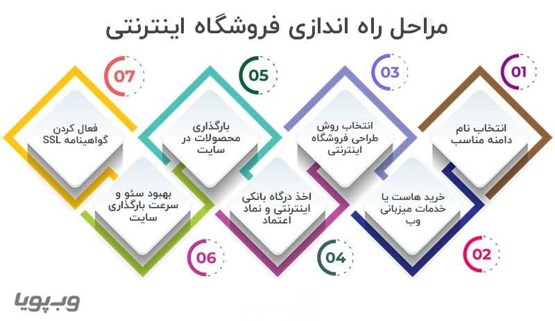 مراحل راه اندازی فروشگاه اینترنتی مراحل راه اندازی فروشگاه اینترنتی