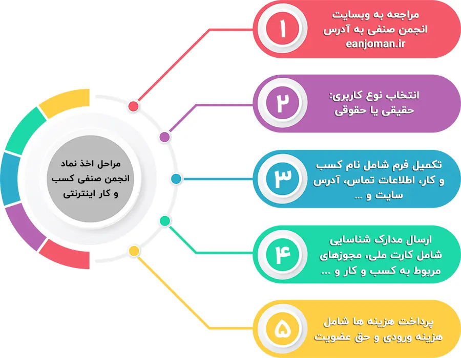 مراحل ثبت نام و دریافت نماد انجمن صنفی کسب و کار اینترنتی