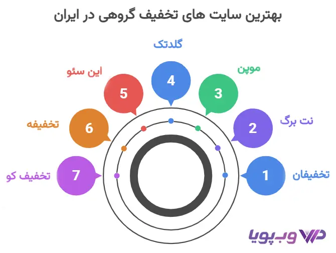 بهترین سایت های تخفیف گروهی ایران