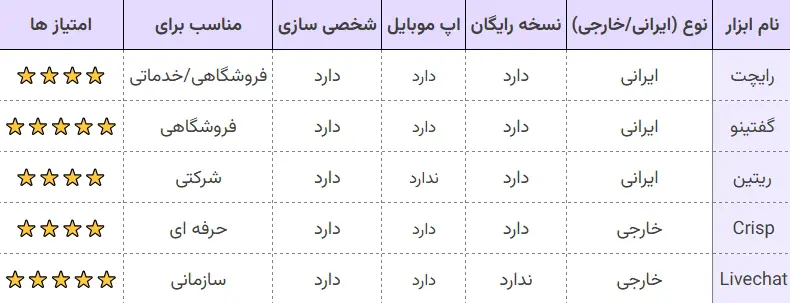 بهترین ابزارهای چت آنلاین برای سایت بهترین ابزارهای چت آنلاین برای سایت