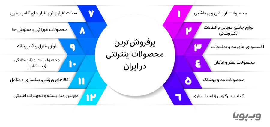 پرفروش ترین محصولات اینترنتی در ایران