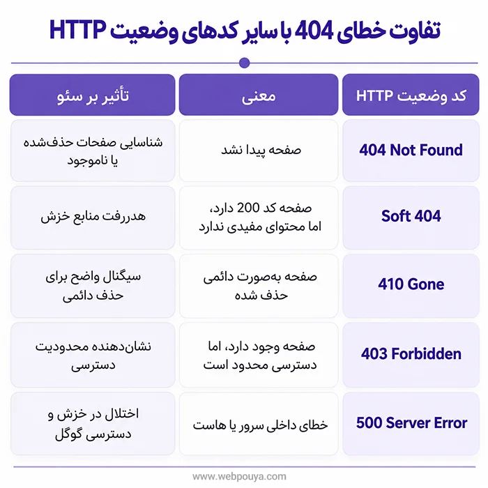 تفاوت خطای 404 با سایر کدهای وضعیت تفاوت خطای 404 با سایر کدهای وضعیت