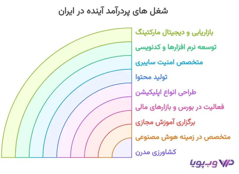شغل های پردرآمد 10 سال آینده ایران