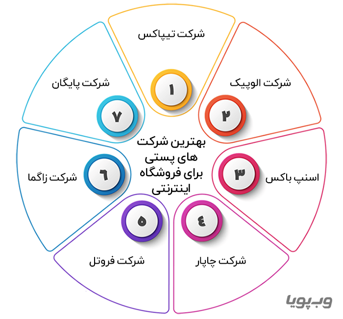 بهترین شرکت های پستی برای فروشگاه اینترنتی
