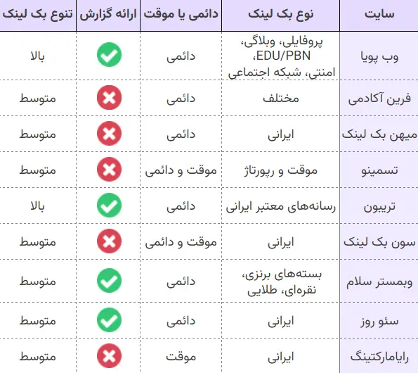 معرفی بهترین سایت های فروش بک لینک در ایران معرفی بهترین سایت های فروش بک لینک در ایران