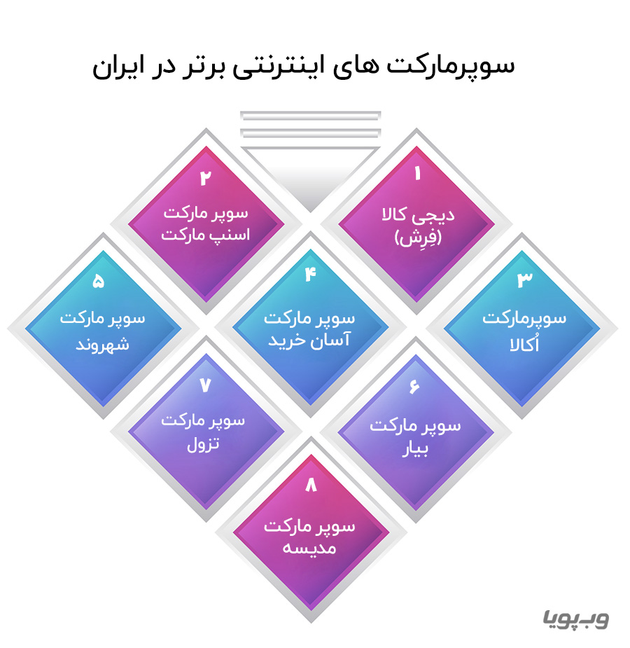 سوپرمارکت اینترنتی برتر در ایران