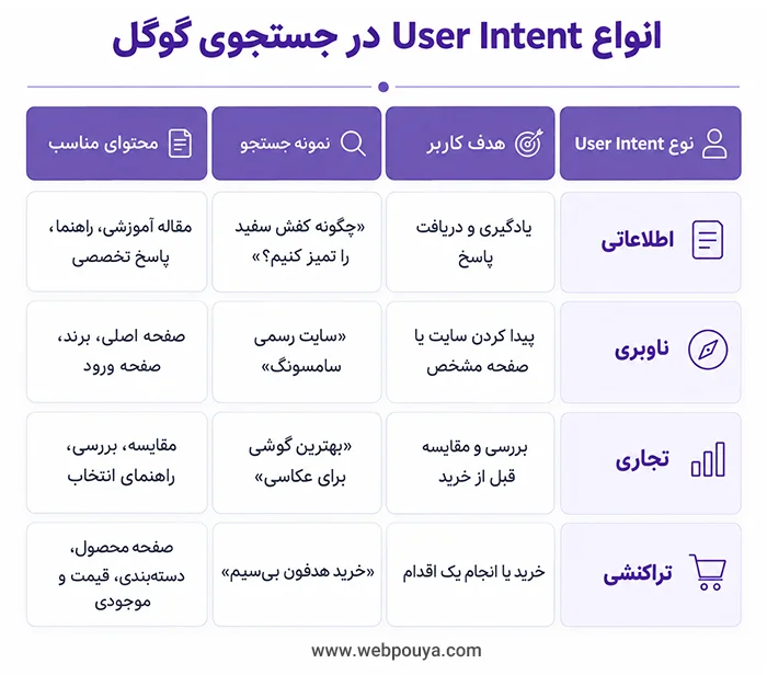 انواع User Intent در جستجوی گوگل انواع User Intent در جستجوی گوگل