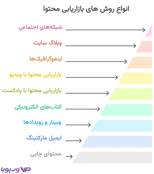 انواع روش های بازاریابی محتوا