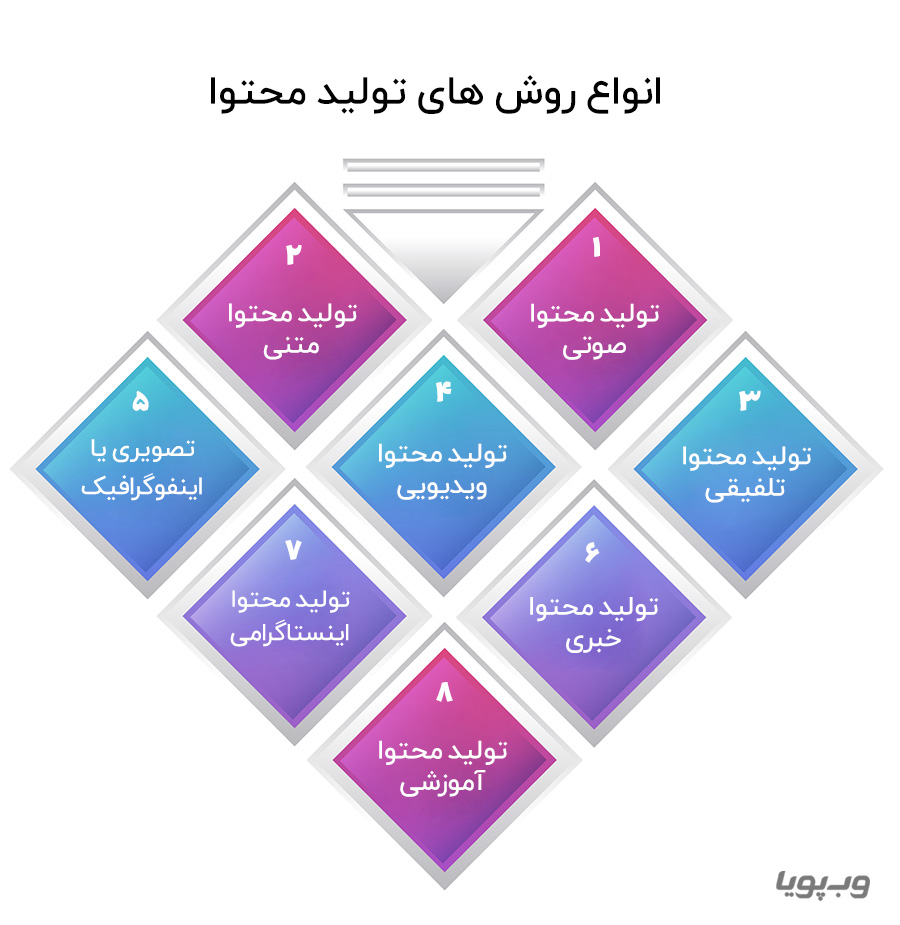 انواع روش های تولید محتوا