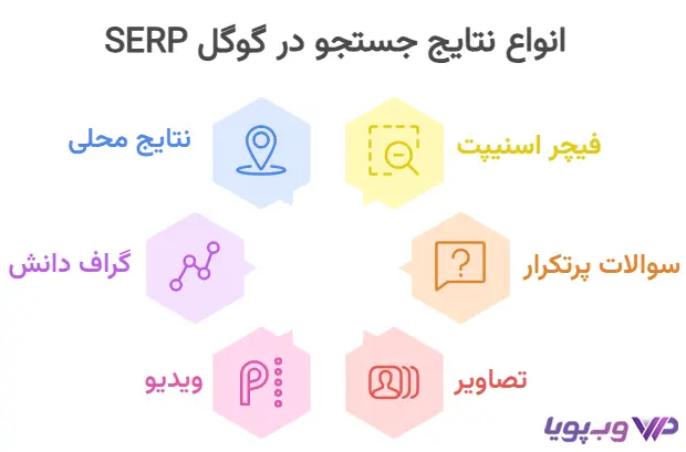 انواع نتایج جستجو در SERP گوگل انواع نتایج جستجو در SERP گوگل