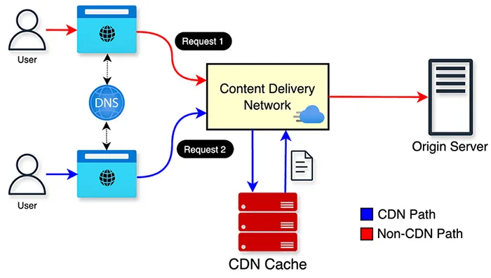 استفاده از cdn استفاده از cdn