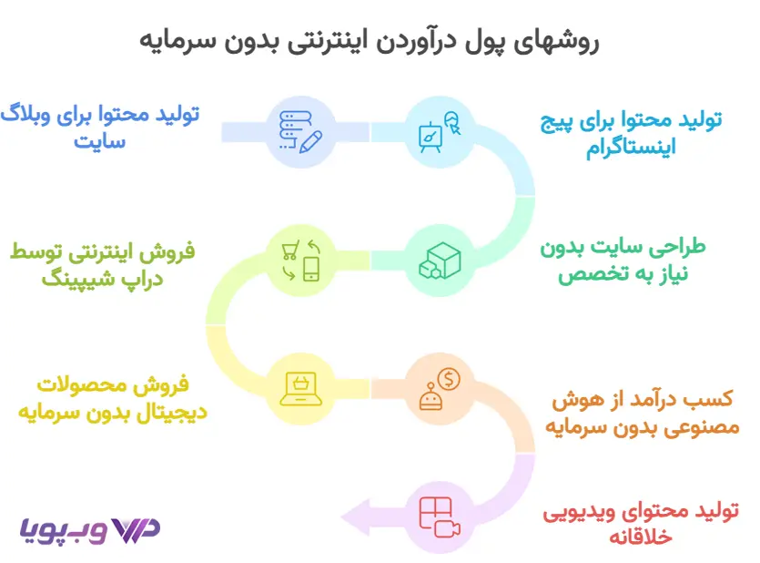 روشهای پول درآوردن اینترنتی بدون سرمایه