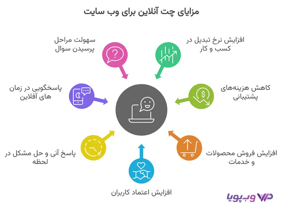 مزایای استفاده از چت آنلاین برای سایت چیست؟ مزایای استفاده از چت آنلاین برای سایت چیست