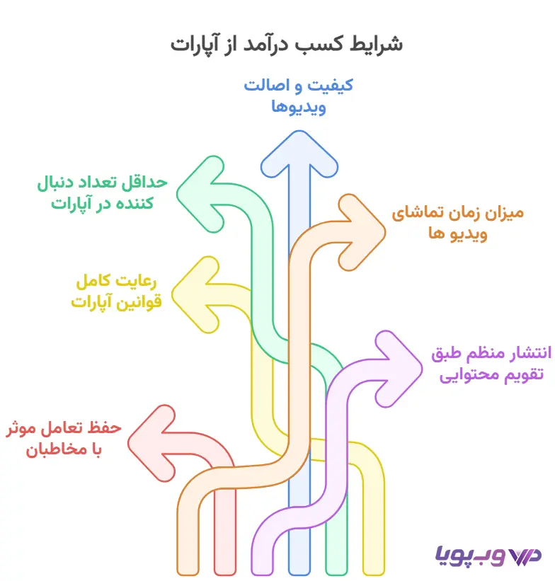 شرایط کسب درآمد از آپارات شرایط کسب درآمد از آپارات
