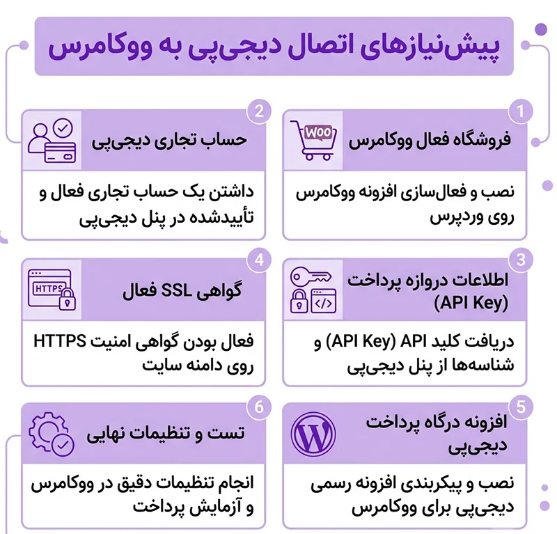پیشنیازهای اتصال دیجی پی به ووکامرس چیست؟ پیشنیازهای اتصال دیجی پی به ووکامرس چیست؟