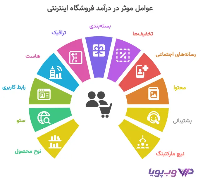 چه عواملی در میزان درآمد فروشگاه اینترنتی موثر است؟