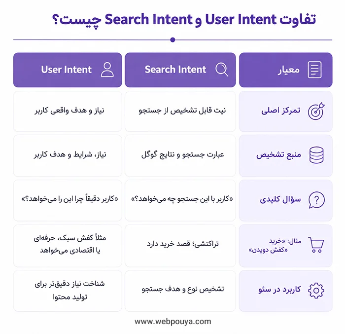 تفاوت User Intent و Search Intent چیست؟ تفاوت User Intent و Search Intent چیست؟