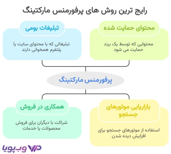 رایج ترین روش پرفورمنس مارکتینگ چیست؟ رایج ترین روش پرفورمنس مارکتینگ چیست؟