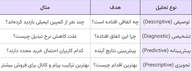بازاریابی داده محور بازاریابی داده محور