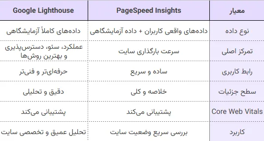 تفاوت PageSpeed Insights و Google Lighthouse