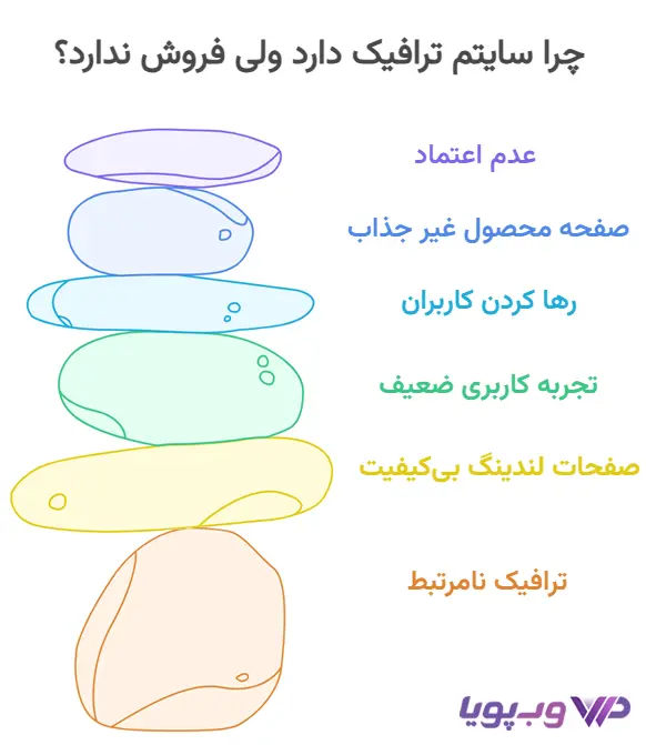 چرا از ترافیک سایتم فروش ندارم؟ چرا از ترافیک سایتم فروش ندارم؟