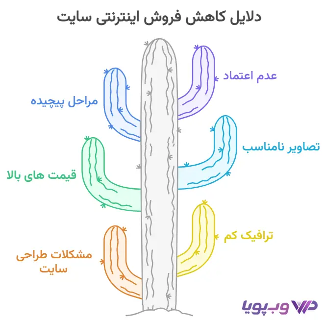چرا فروش اینترنتی سایتم کم شده است؟ چرا فروش اینترنتی سایتم کم شده است