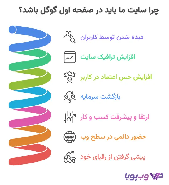چرا باید سایتمان در صفحه اول گوگل باشد؟ چرا باید سایتمان در صفحه اول گوگل باشد؟