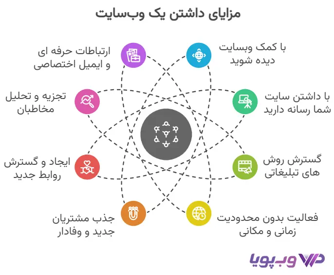 چرا باید سایت بزنیم؟