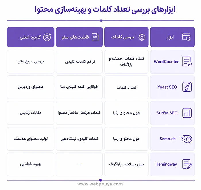 ابزارهای بررسی تعداد کلمات و بهینه&zwnj;سازی محتوا