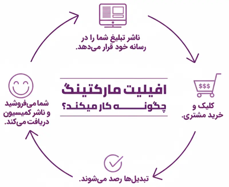 افیلیت مارکتینگ چگونه کار می کند؟ افیلیت مارکتینگ چگونه کار می کند؟