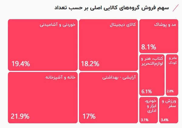 پر فروش ترین محصول دیجی کالا