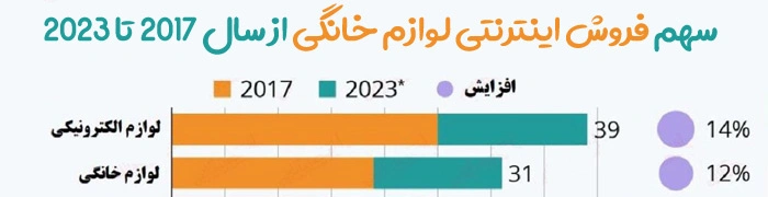 طراحی فروشگاه اینترنتی لوازم خانگی