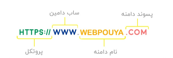 domain-anatomy راهنمای انتخاب اسم برای سایت | نکات انتخاب نام دامنه