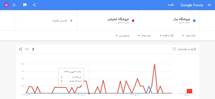 google-trand 15 مورد از بهترین ابزارهای رایگان گوگل برای سئو