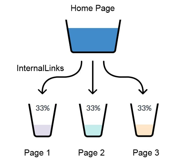 لینک داخلی در سئو لینک داخلی در سئو