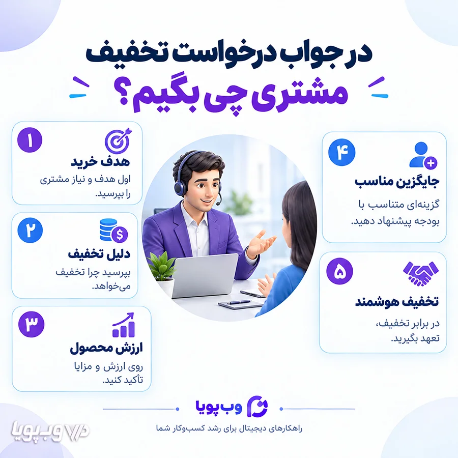 پاسخ به پیشنهاد تخفیف پاسخ به پیشنهاد تخفیف