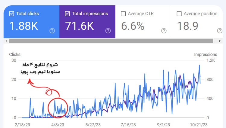 نمونه کار سئو