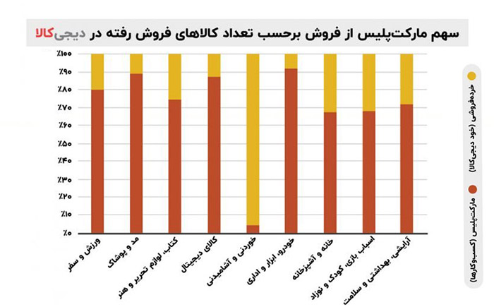 ارزش دیجی کالا