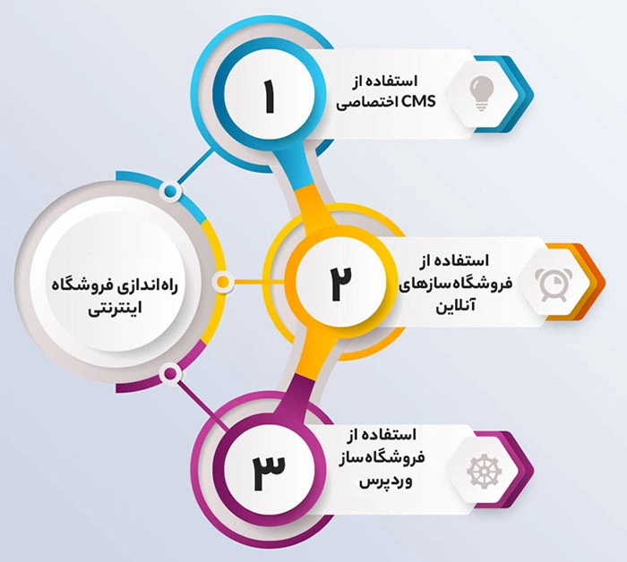 صفر تا صد راه اندازی فروشگاه اینترنتی